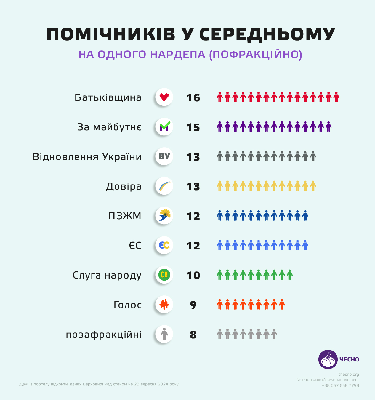 Стало відомо, скільки помічників у нардепів і хто лідирує за їх кількістю - фото 3