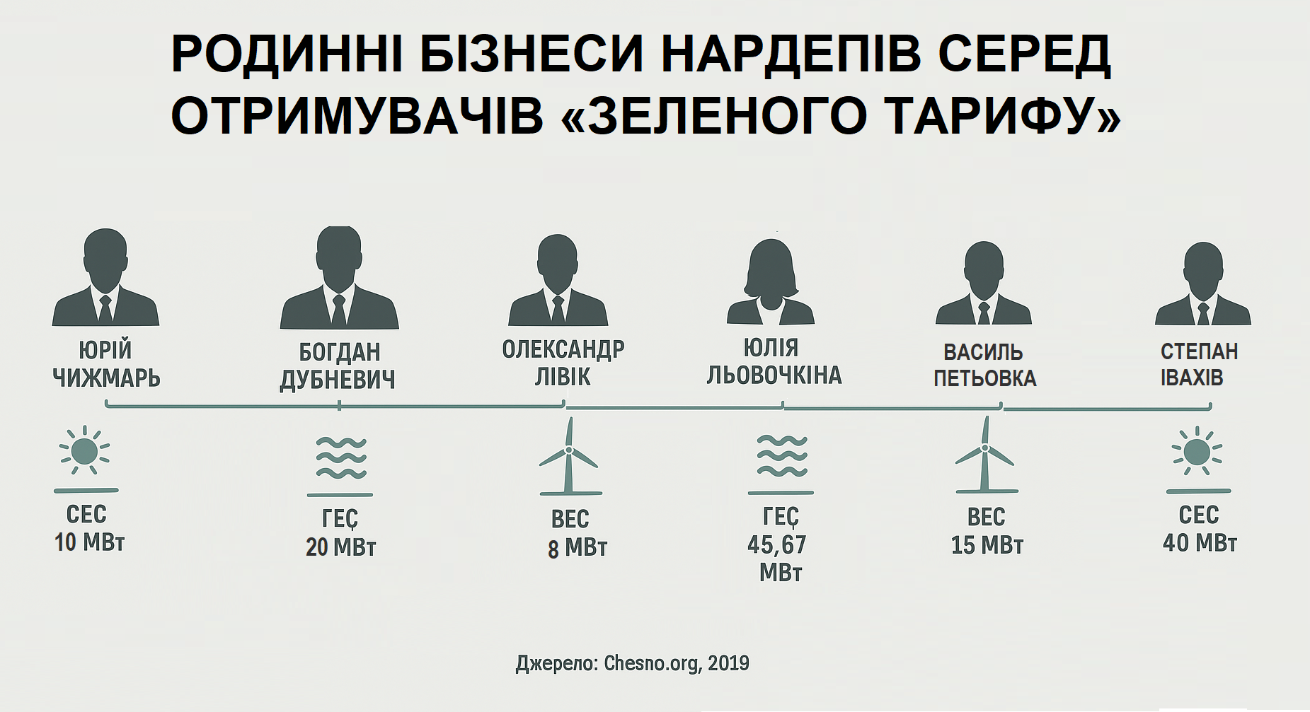 Зеленый тариф: как парламент обеспечил миллиарды для олигархов и политиков до 2030 года - фото 2 Зеленый тариф: как парламент обеспечил миллиарды для олигархов и политиков до 2030 года - фото 2