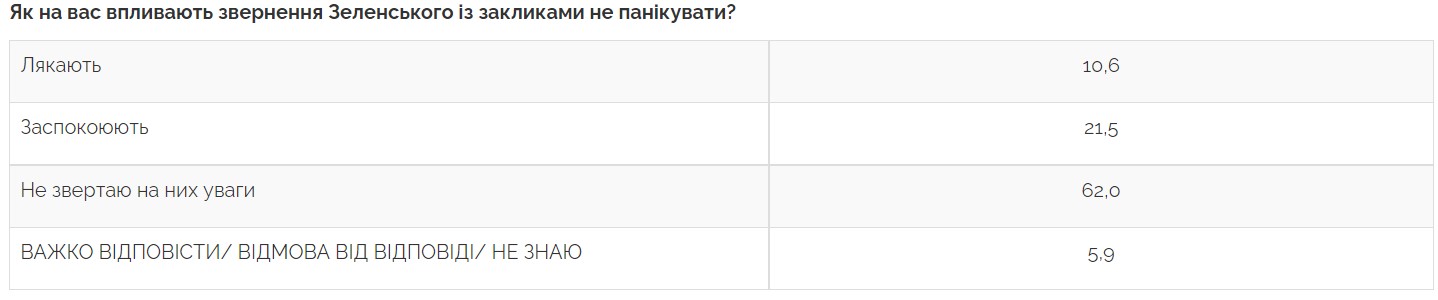Сколько украинцев считает, что Зеленский не сможет организовать оборону страны в случае вторжения РФ - фото 3