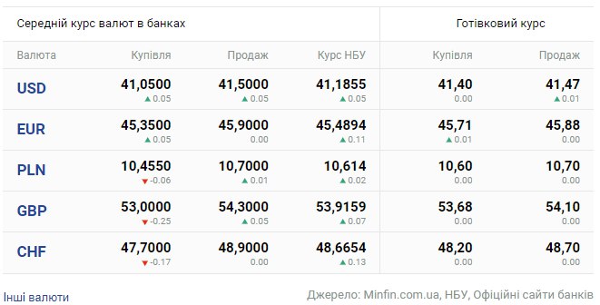 Курс долара та євро зростає: де найвигідніше обміняти валюту - фото 2