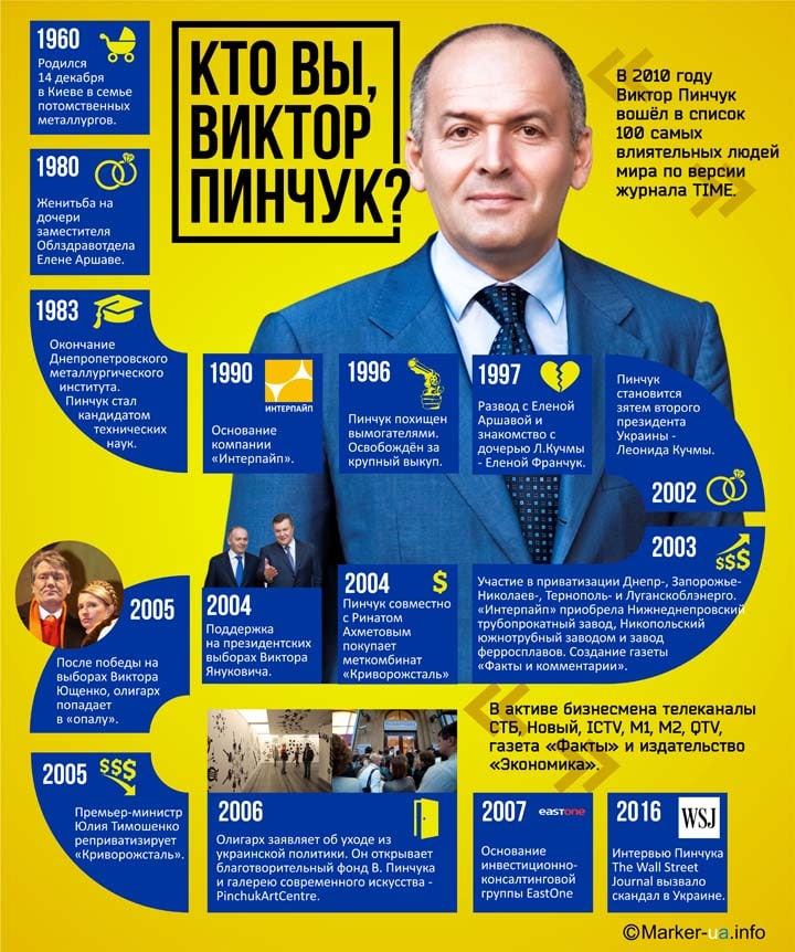 Історія олігарха Віктора Пінчука