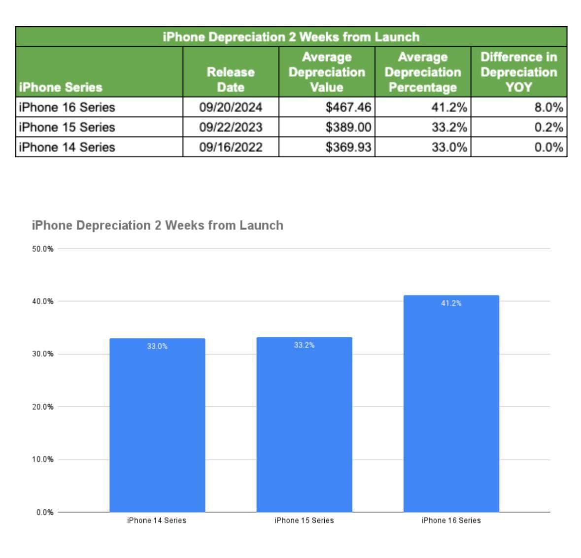 Новий iPhone 16 втрачає ціну рекордними темпами: що пішло не так - фото 2