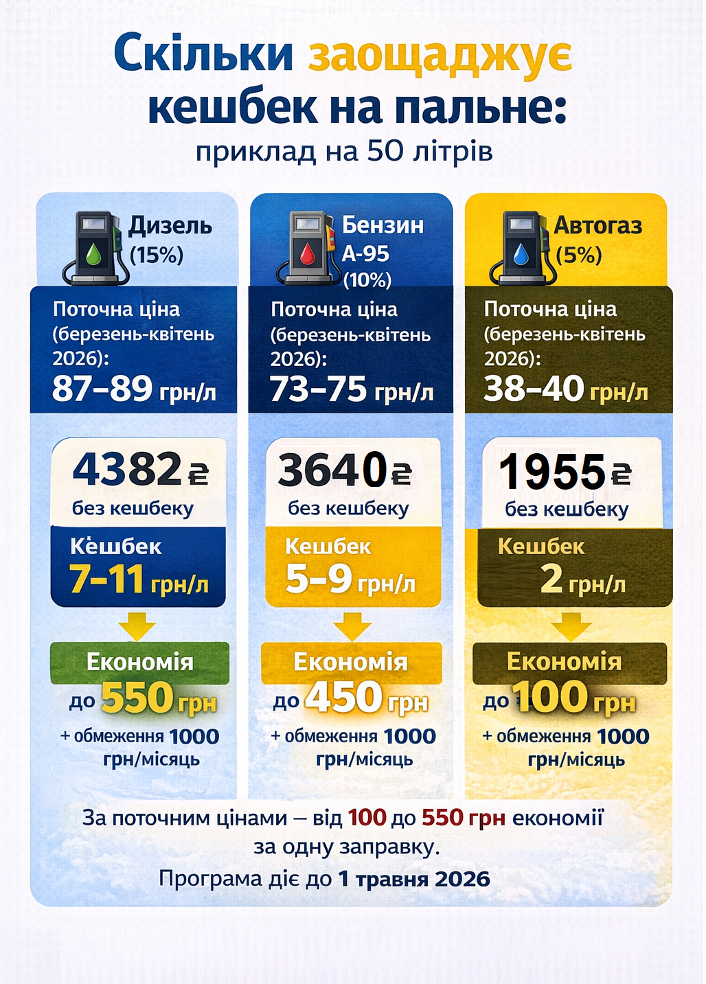 Государственные компенсации высоких цен на топливо: как Европа и Украина борются с дороговизной - фото 2