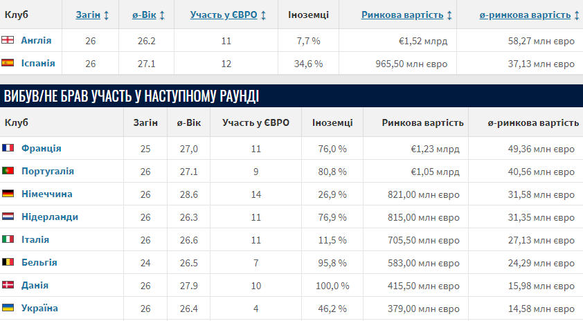 Топ-10 звёзд финала Евро-2024: кто самый дорогой среди игроков Испании и Англии - фото 2