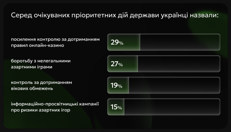 Почему украинцы играют в азартные игры: обнаружили две главные группы риска  - фото 2
