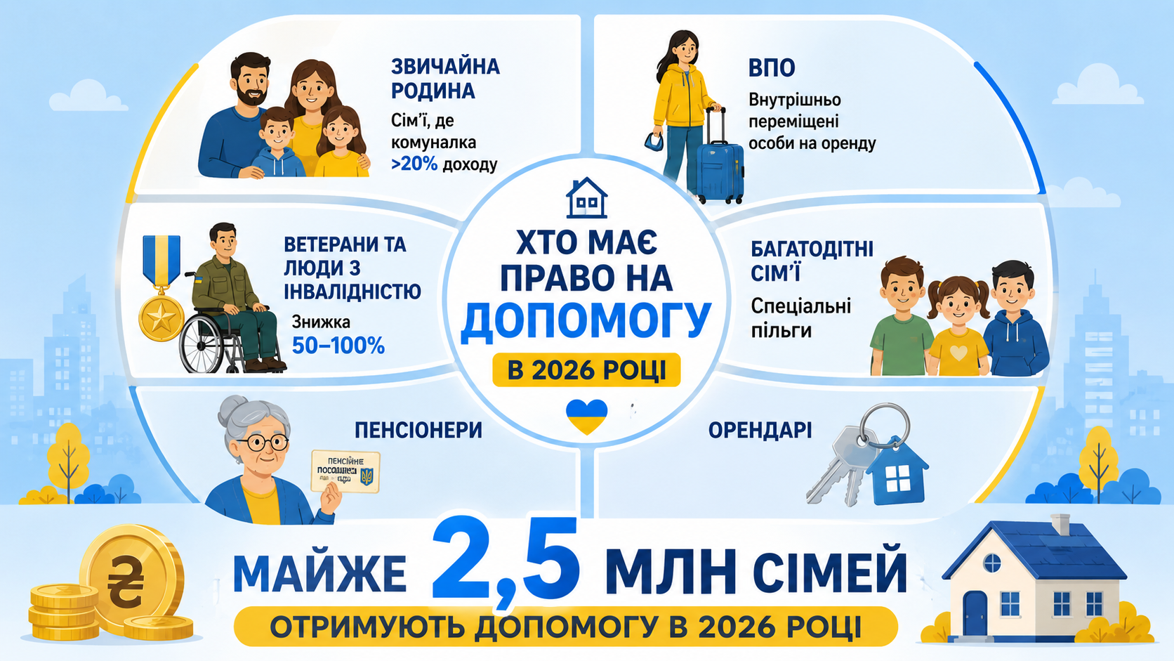 Субсидії та пільги у 2026 році: хто та скільки отримує допомоги від держави - фото 2