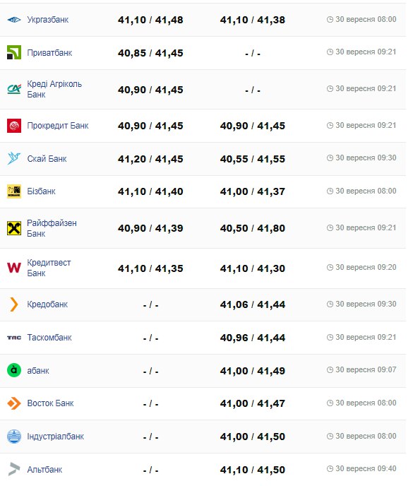 Обвал курсу: скільки коштує долар та євро в банках України - фото 6