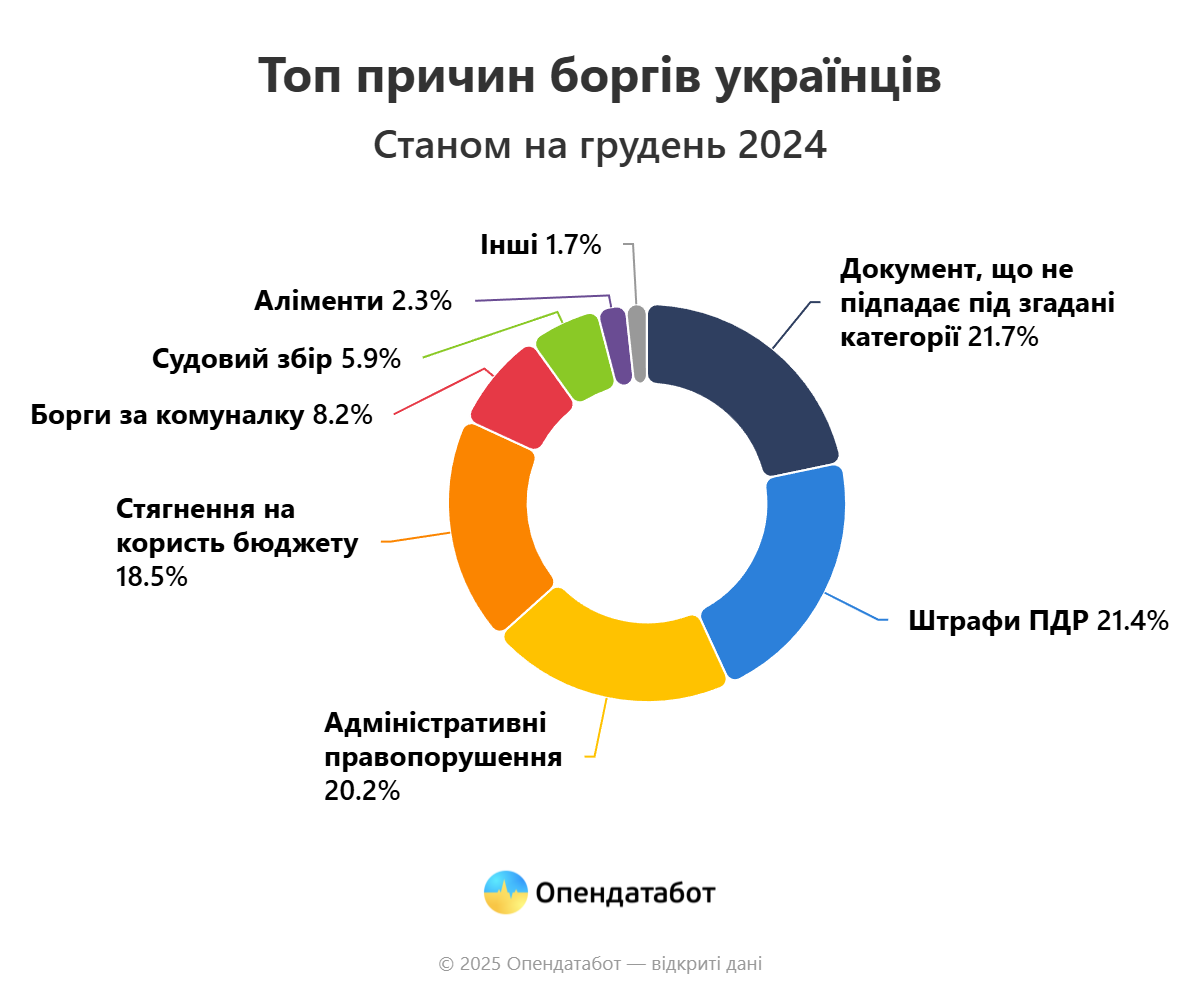 Українці у боргах: які сфери лідирують у списку заборгованостей - фото 2