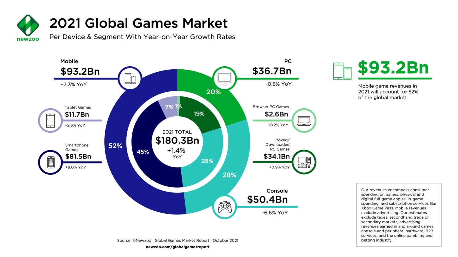 Сколько людей играло в видеоигры в 2021 году: игровая индустрия показала рекордную выручку  - фото 2