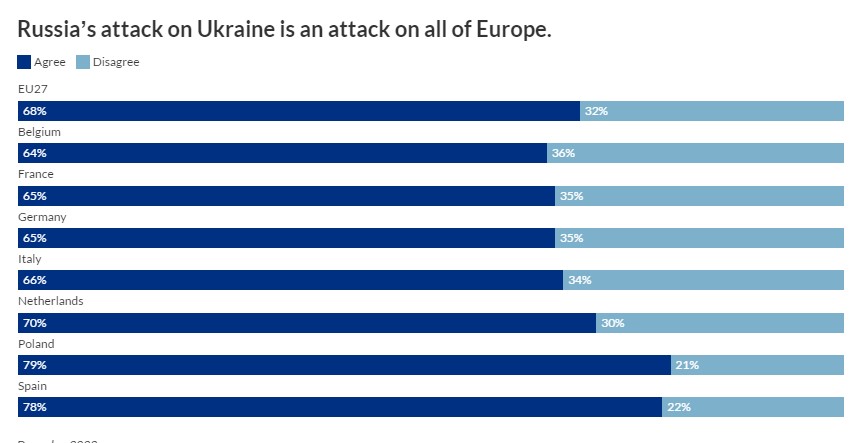 Верят ли европейцы в победу Украины. Где самые высокие показатели - фото 3
