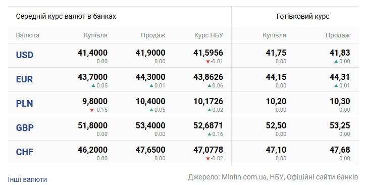 Курсы валют выросли: где покупать доллар и евро по лучшей цене - фото 2