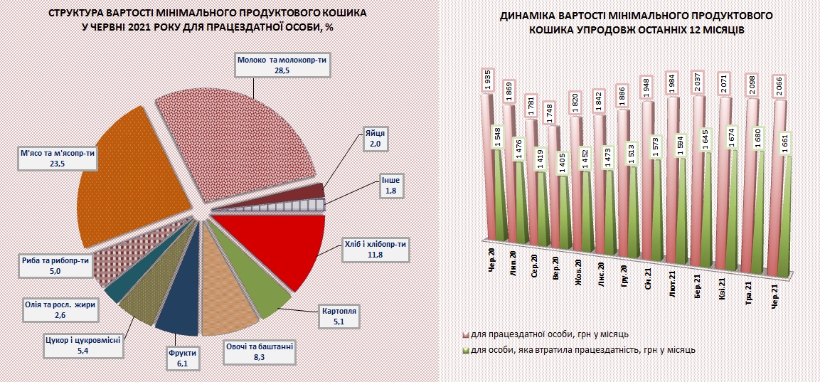 В Україні змінилися ціни продуктового кошика: що подешевшало - фото 3