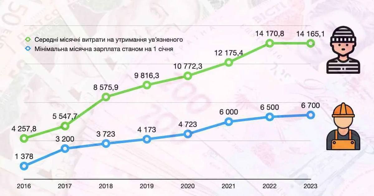 Утримання в’язня в Україні обходиться вдвічі дорожче за мінімальну зарплату - фото 2