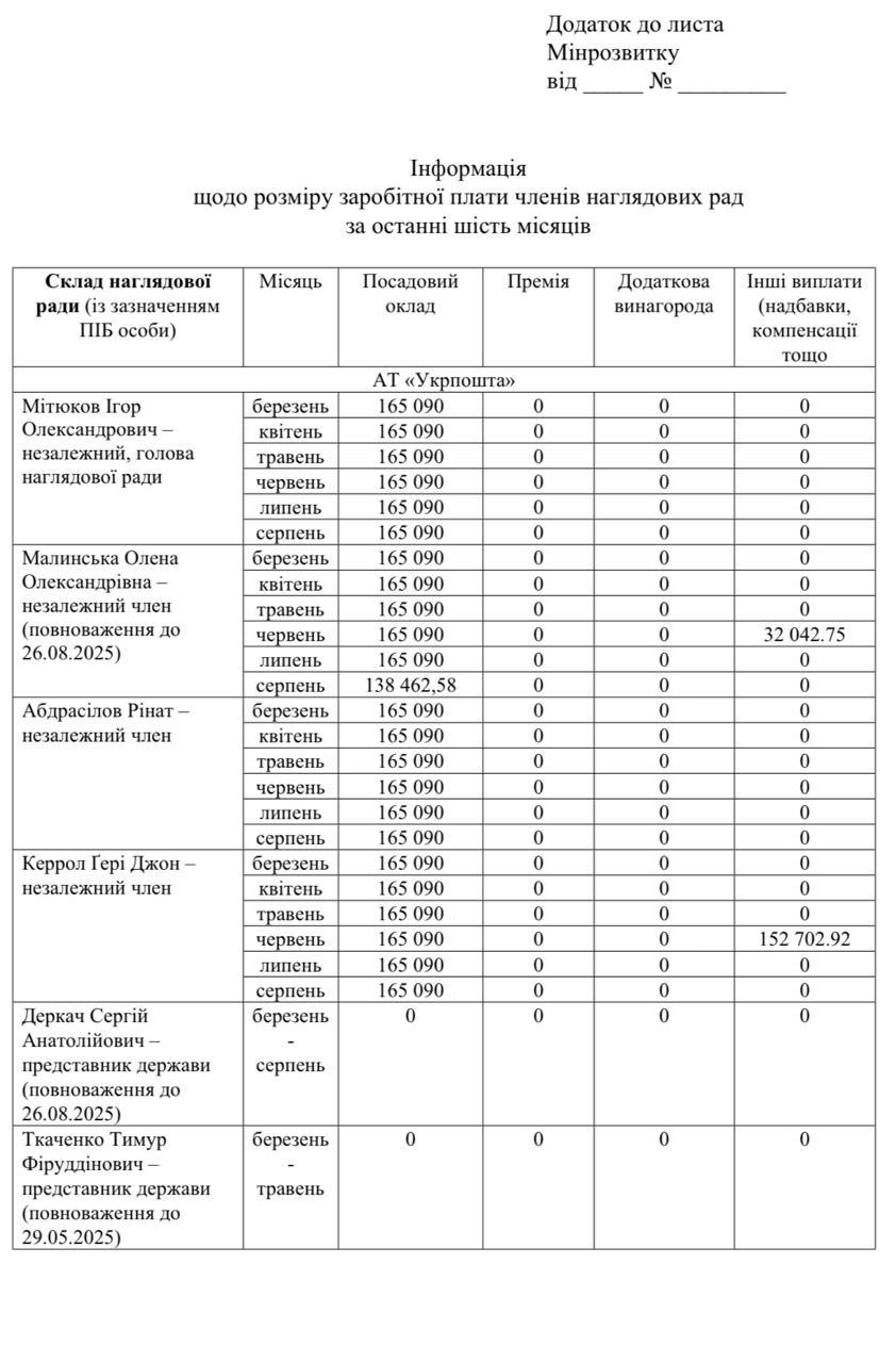 Розміри зарплат шокуючі: скільки отримують члени наглядових рад “Укрпошти” та “Укрзалізниці” - фото 2