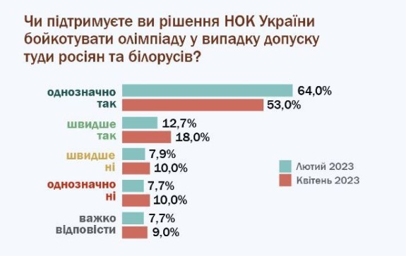 Допуск російських спортсменів до міжнародних змагань: чи підтримують таке рішення українці - фото 3