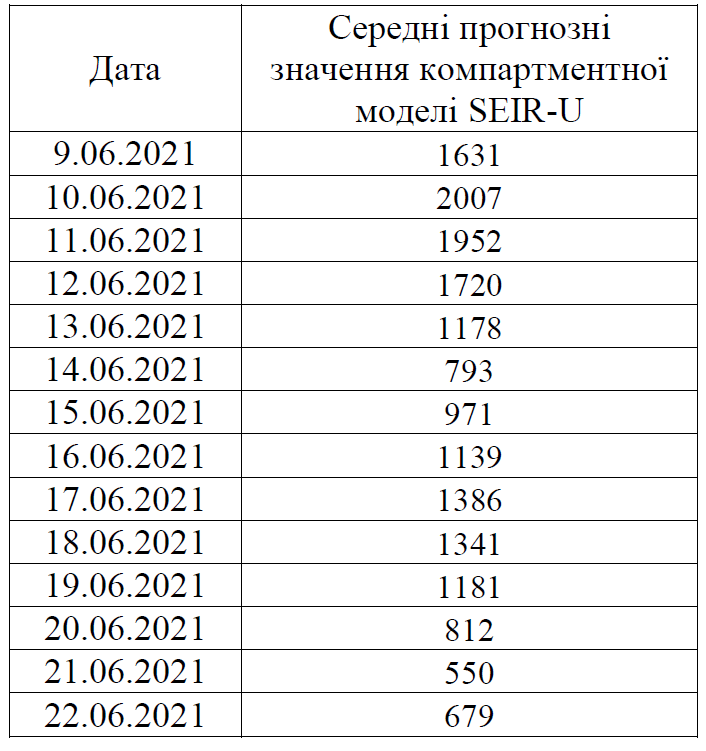 Ученые спрогнозировали развитие COVID в Украине до конца июня  - фото 2