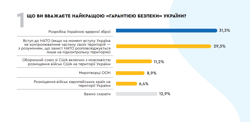 Українці назвали найкращу гарантію безпеки для України: не НАТО - фото 2