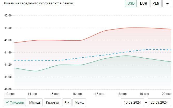 Курс валют в банках Украины – где выгоднее обменять валюту сегодня - фото 3