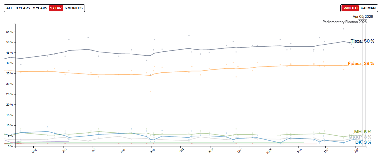 Вибори в Угорщині: що показують останні опитування - фото 2