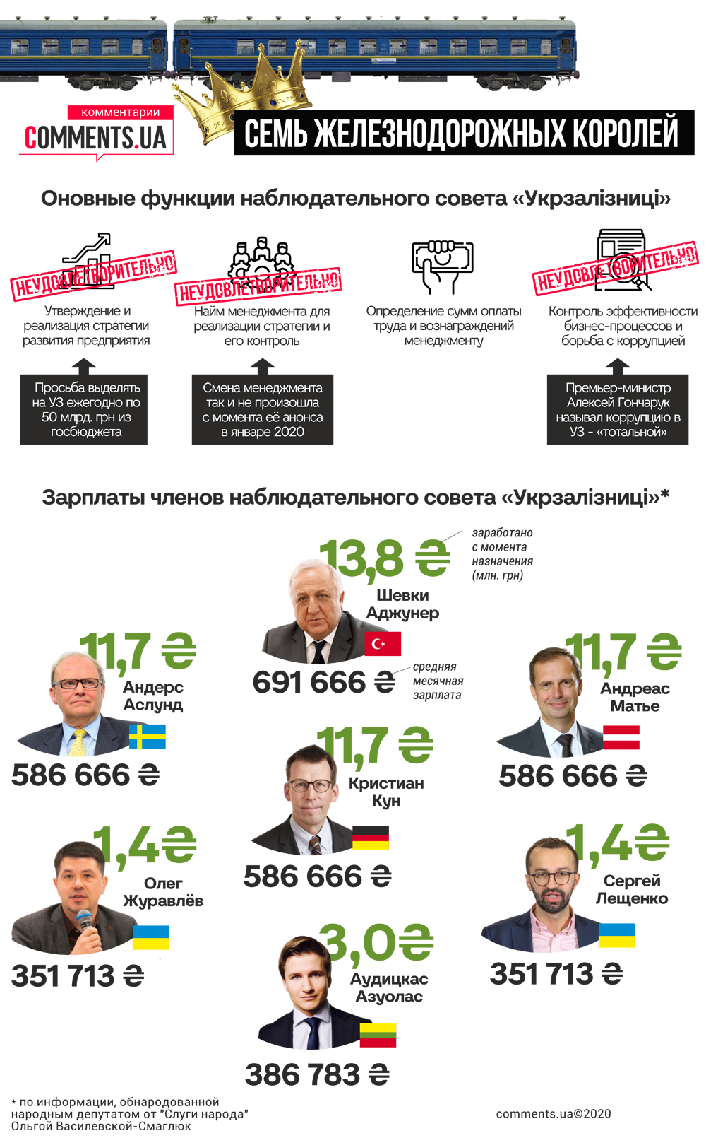 Набсовет «Укрзализныци»: что делают и сколько зарабатывают семь железных королей