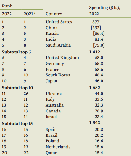 Рейтинг армий мира по военным расходам: Украина выше Польши, но ниже Германии - фото 2