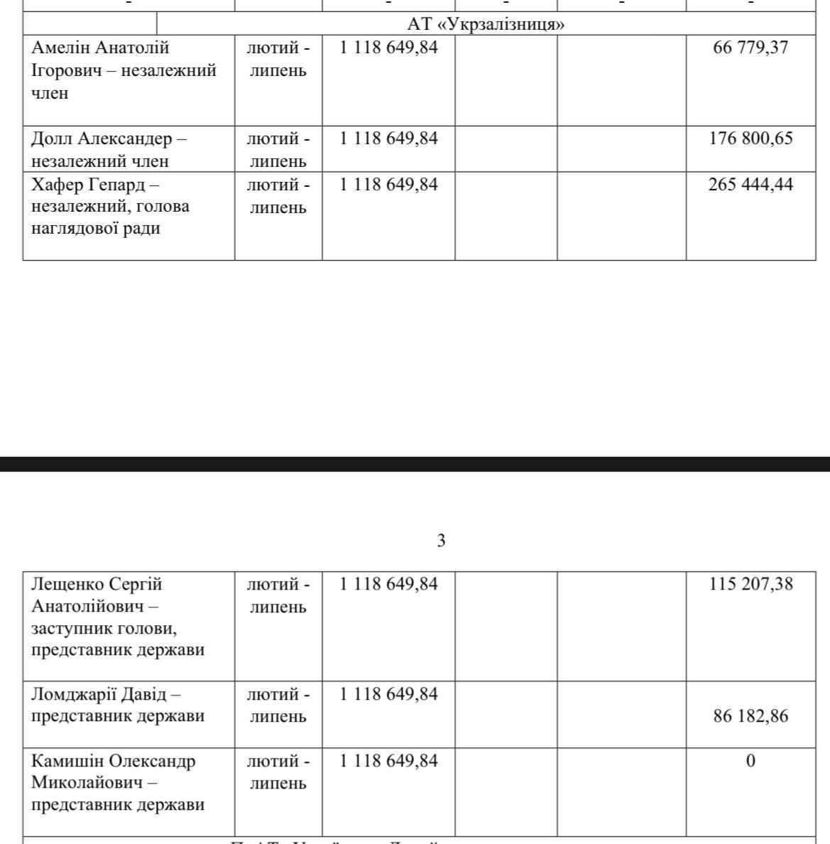 Розміри зарплат шокуючі: скільки отримують члени наглядових рад “Укрпошти” та “Укрзалізниці” - фото 2