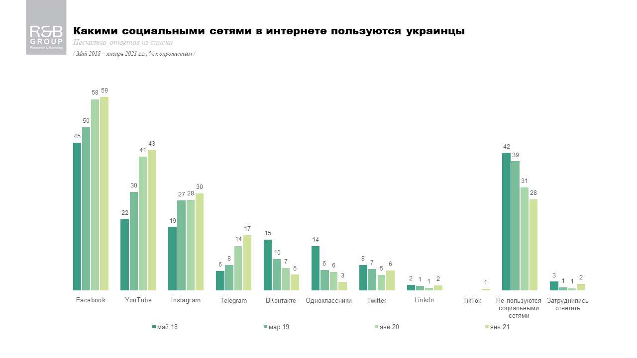 Какая из соцсетей популярнее всего в Украине  - фото 2