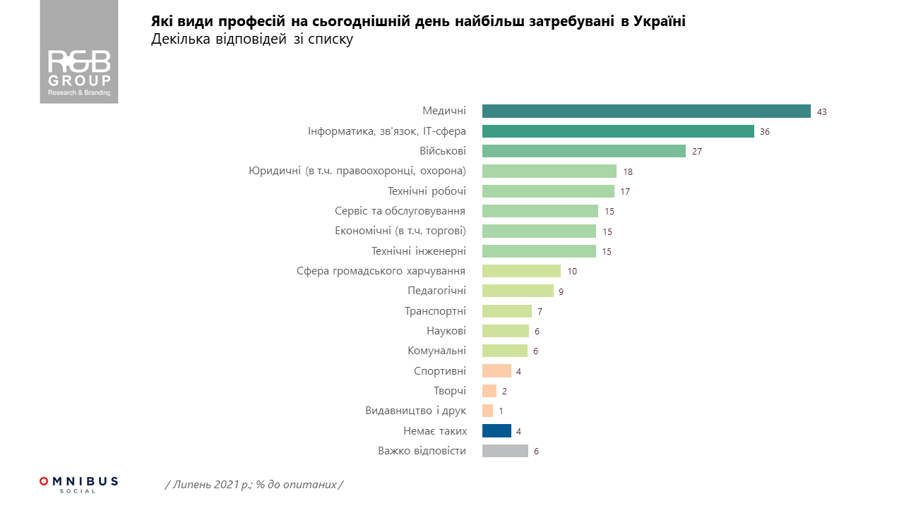 Какие профессии в Украине являются самыми необходимыми — статистика - фото 2
