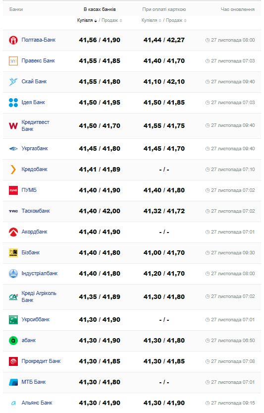 Курс валют: як змінились ціни на долар і євро в банках України - фото 5