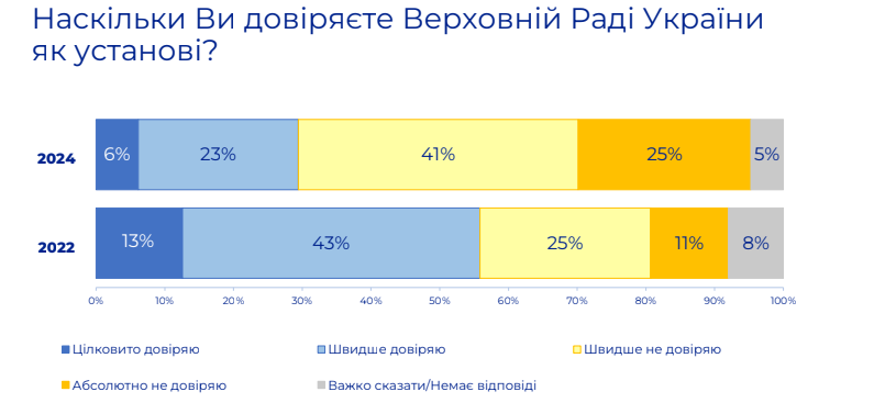 В українців змінилась довіра до Верховної Ради - фото 2