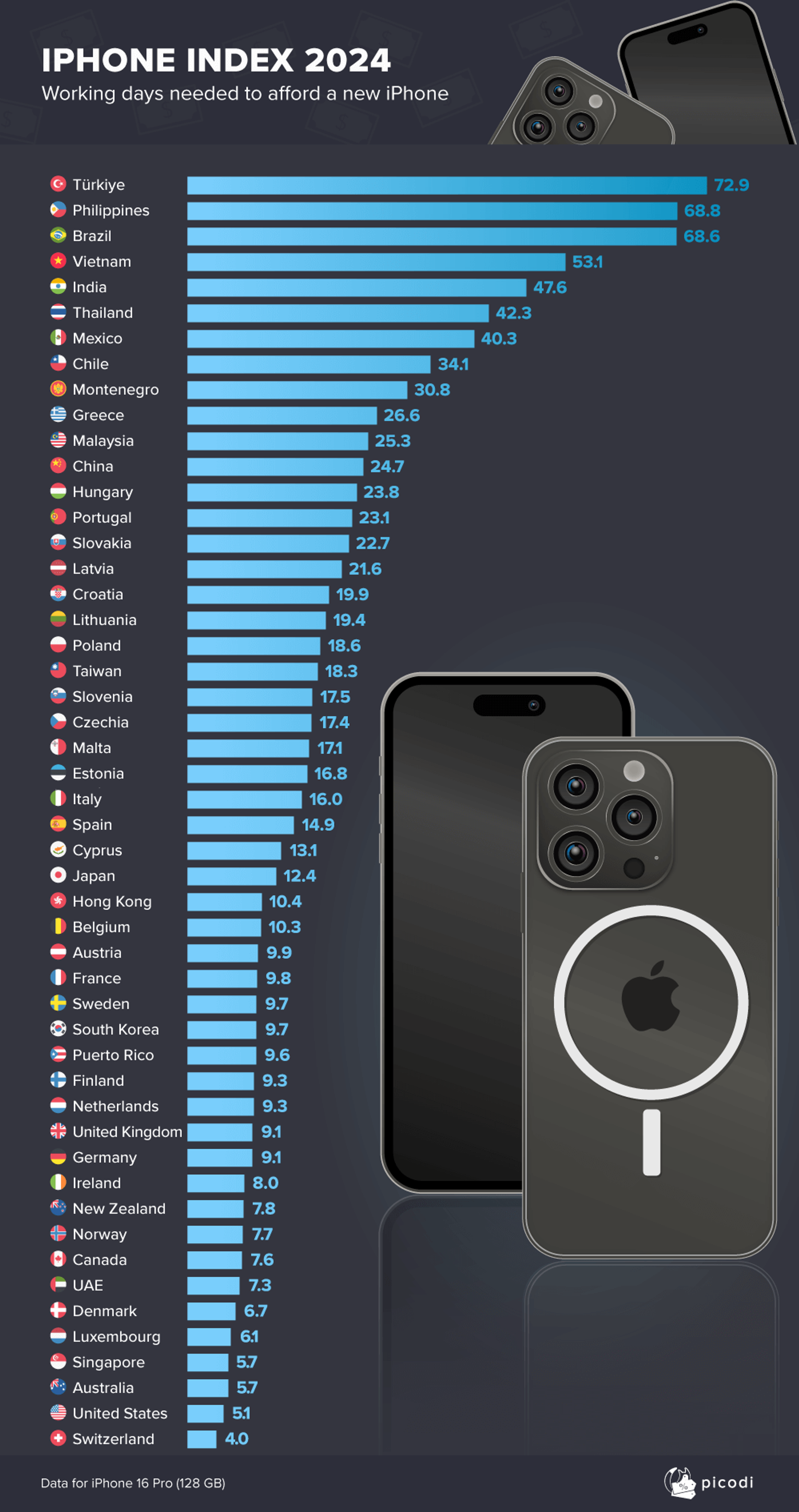 Сколько месяцев нужно работать, чтобы купить iPhone 16 Pro: рейтинг стран - фото 2