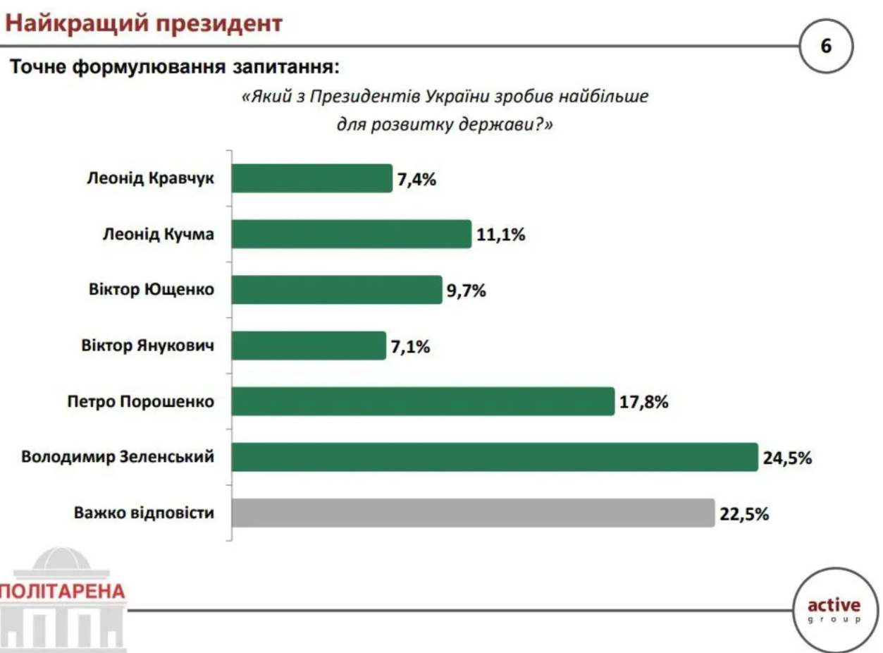 Українці назвали найкращого та найгіршого президента в історії країни - фото 2