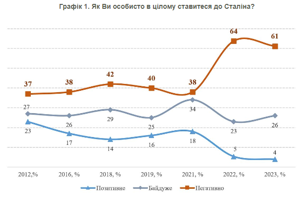 Как изменилось отношение украинцев к Сталину: сколько в Украине сторонников лидера СССР - фото 2