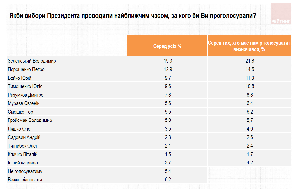 Как украинцы оценили деятельность Зеленского, Слуг народа и НАТО - отчет групы Рейтинг - фото 2
