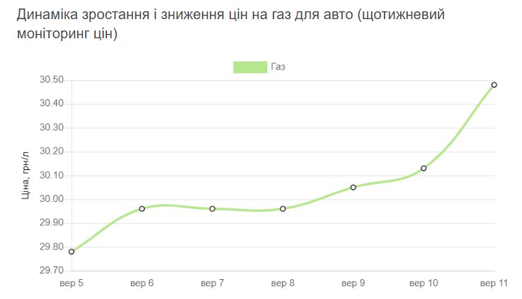 На АЗС ОККО та WOG зросли ціни на пальне: вартість бензину, ДП та газу - фото 3