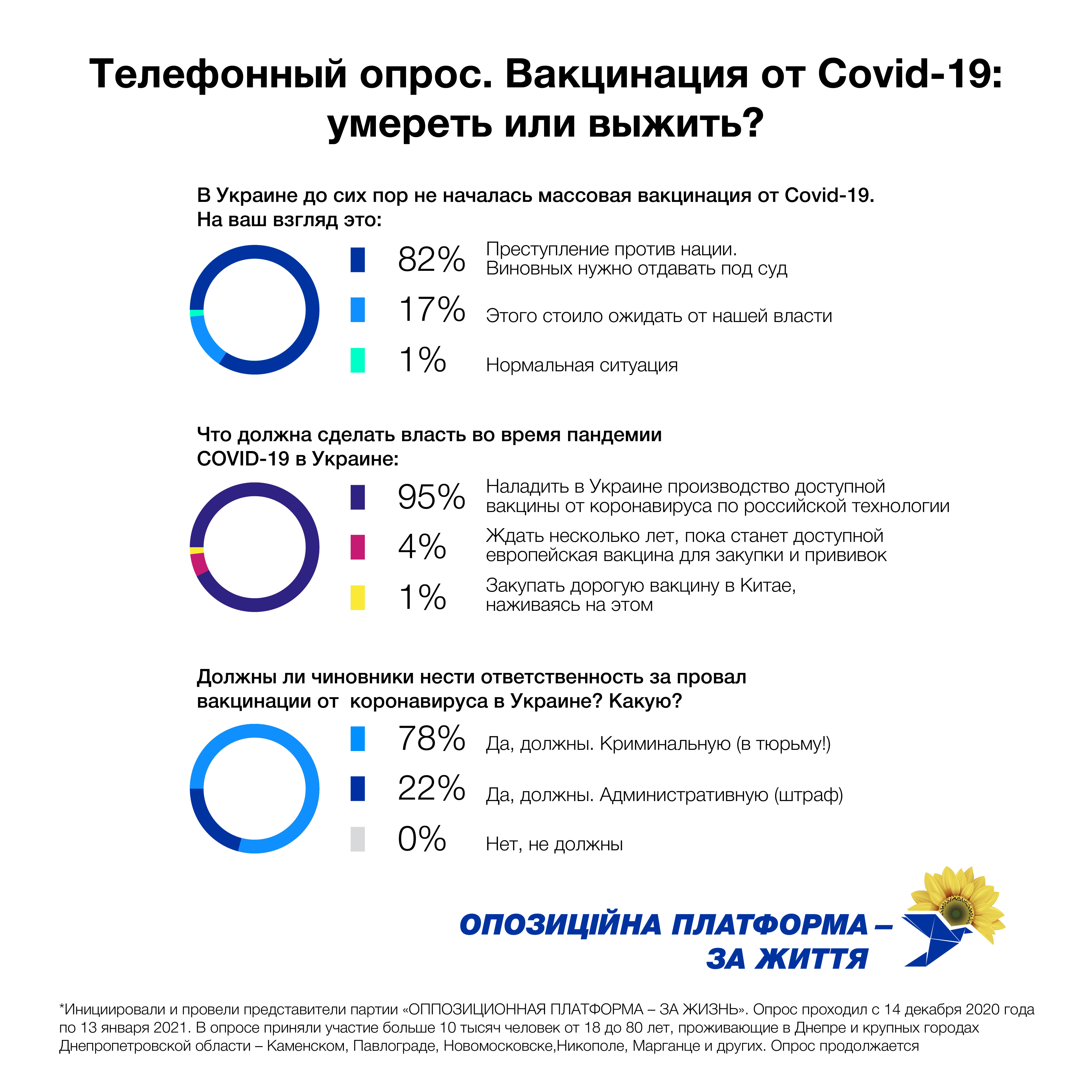 Вакцинация от Covid-19: Лидер  областной ОПЗЖ рассказал об итогах  опроса 10-ти тысяч жителей Днепропетровщины - фото 3