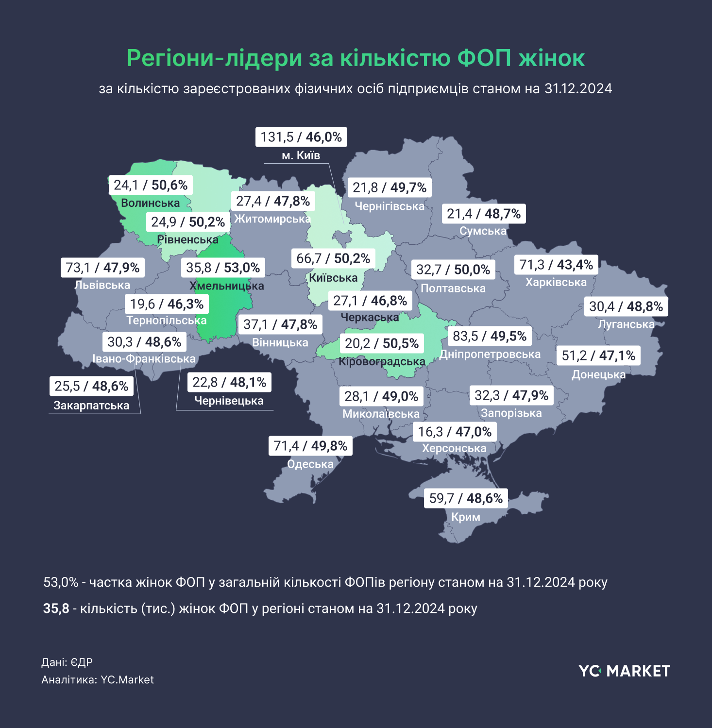 Стало известно, в каких отраслях бизнеса лидируют женщины - фото 2