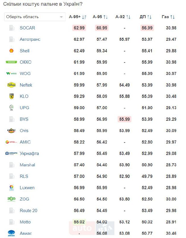 Ціни на пальне в Україні: які АЗС пропонують найкращі тарифи сьогодні - фото 4
