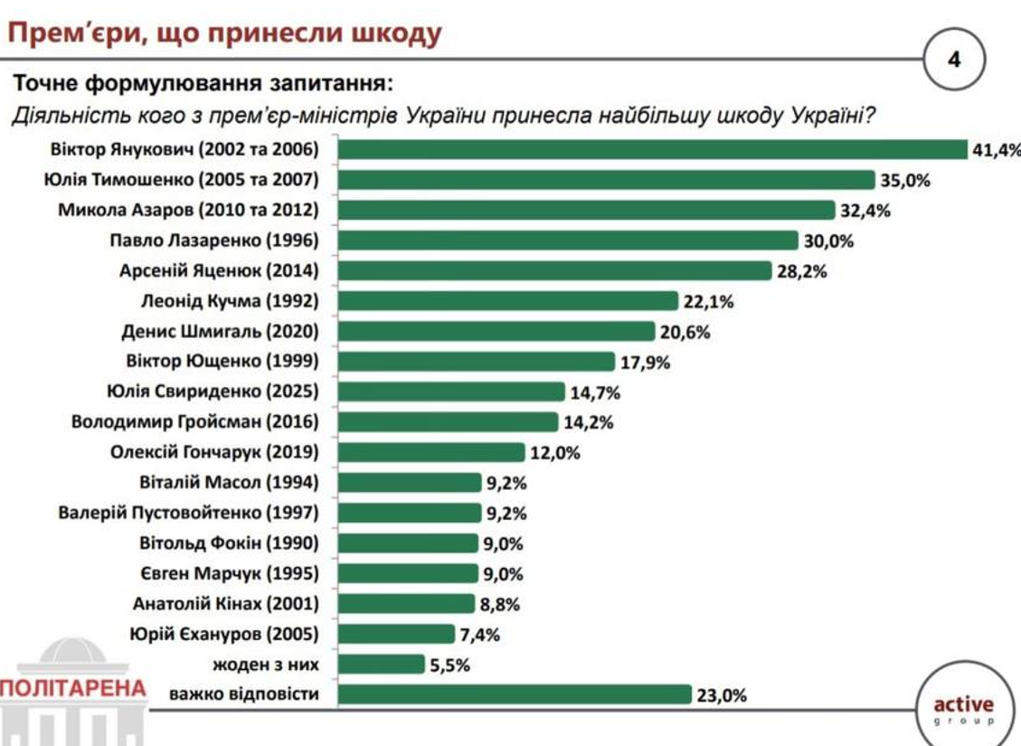 Украинцы назвали самого плохого премьера в истории: кто возглавил антирейтинг - фото 2