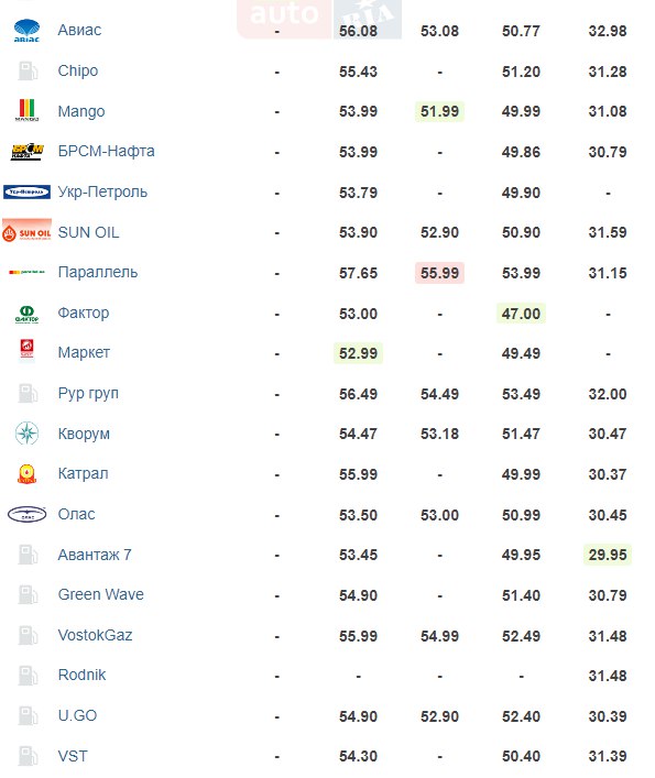 Где заправить автомобиль дешевле: актуальные цены на топливо в Украине. - фото 5