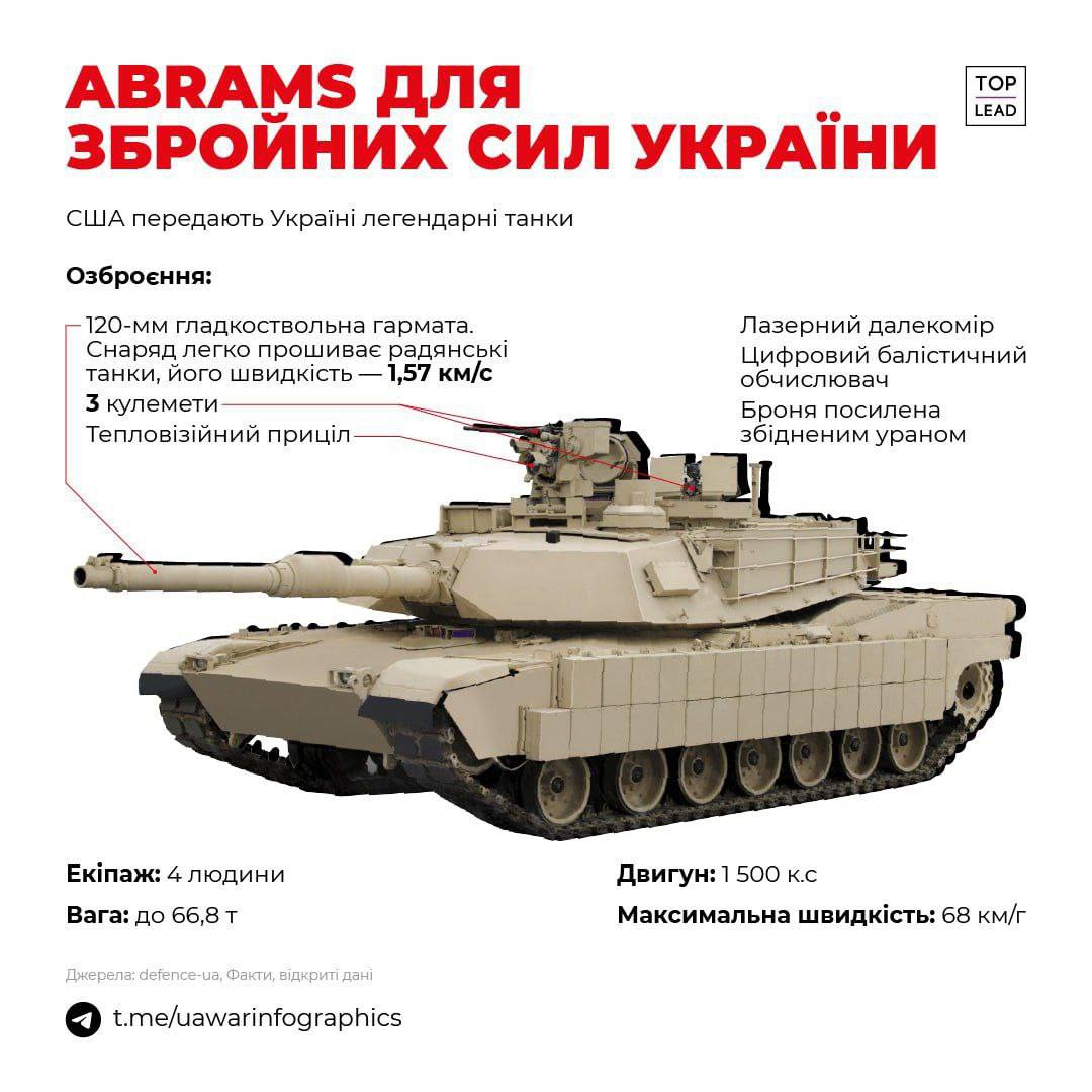 Байден объявил о предоставлении Украине танков: когда и сколько - фото 2