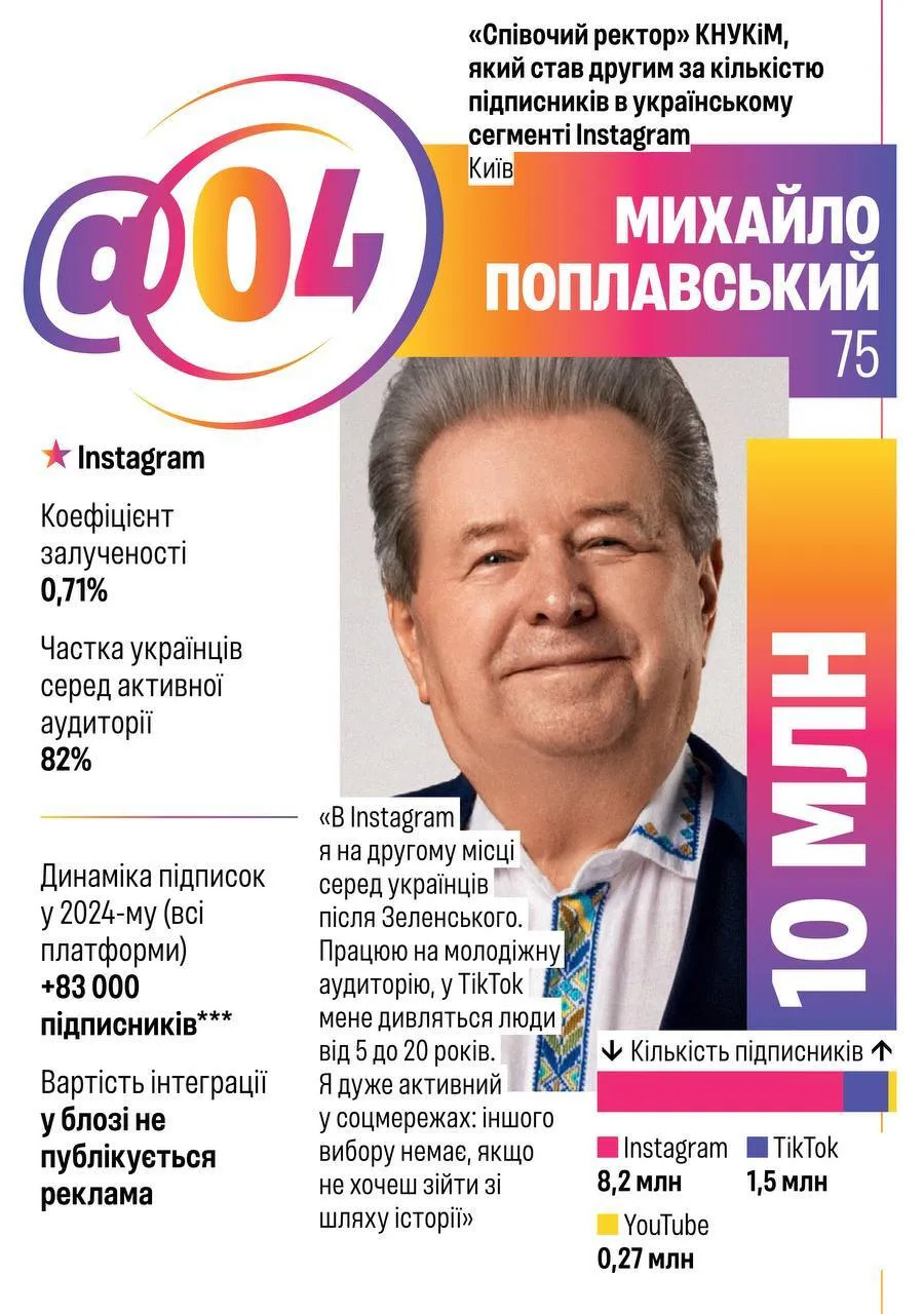 Forbes визнав: Михайло Поплавський – один із топ-інфлюенсерів України - фото 2