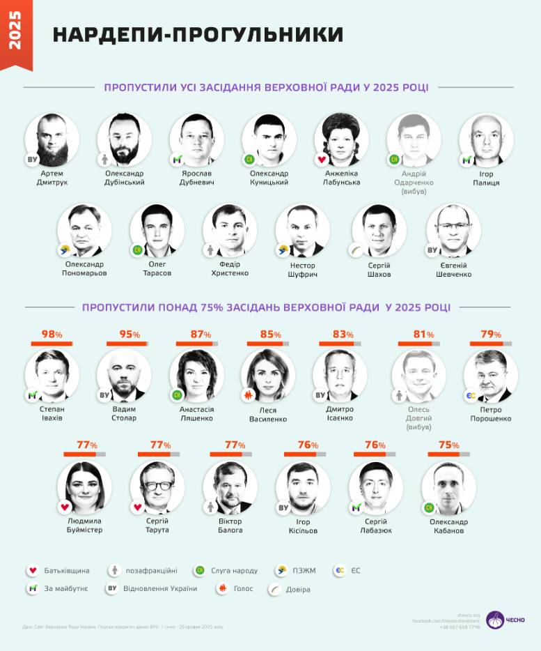 Нардепи-прогульники: хто за рік жодного разу не з’явився у Верховній Раді - фото 2