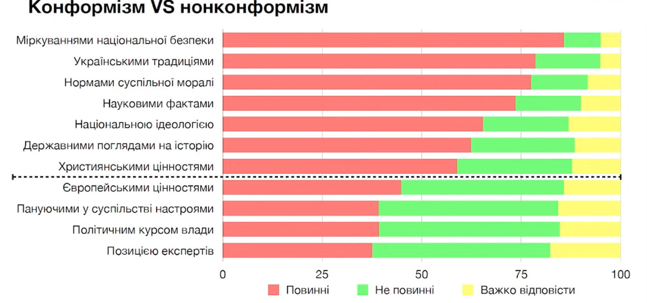 Поддерживают ли украинцы внедрение цензуры во время войны: результаты опроса - фото 2