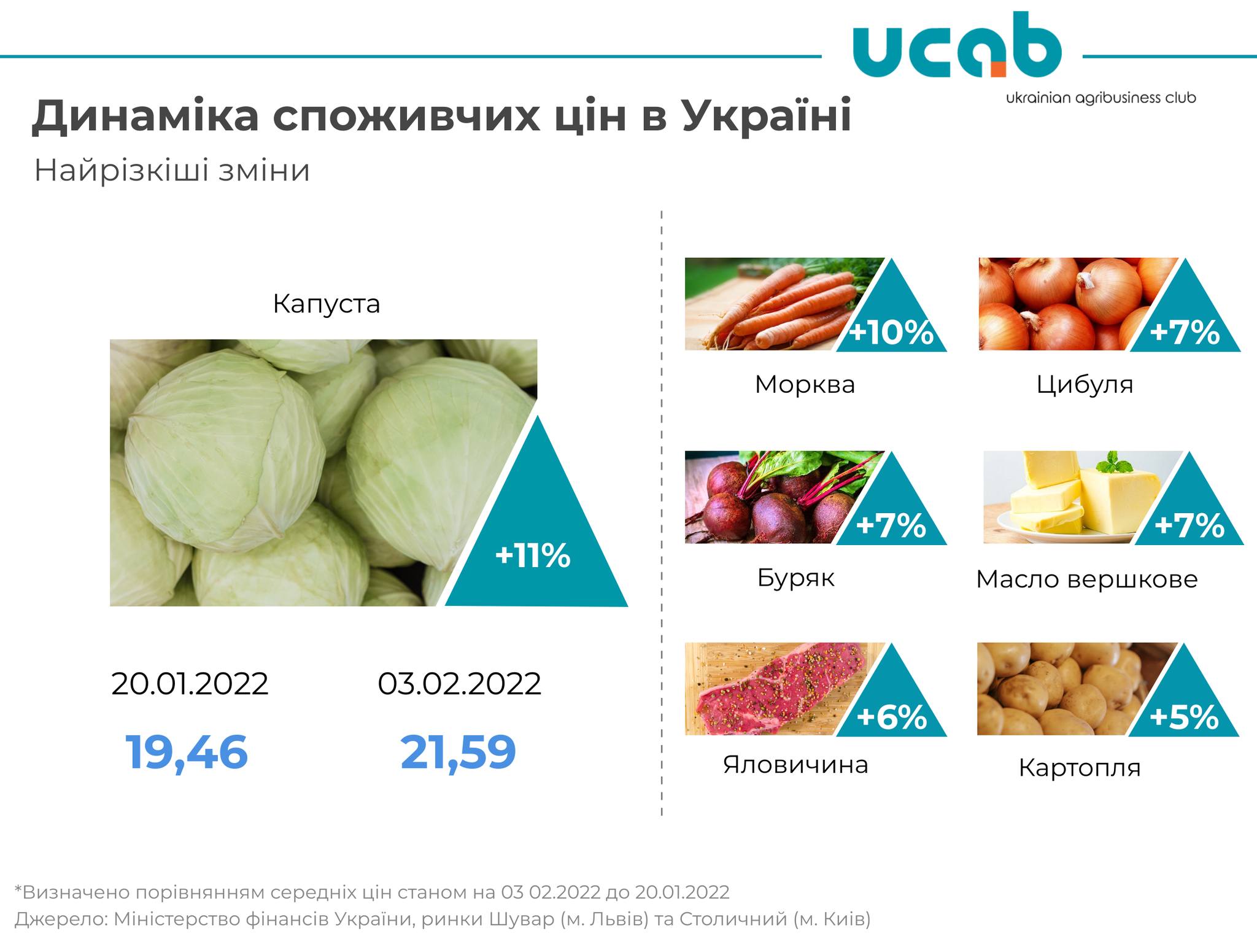 Какие продукты больше всего подорожали в Украине: аналитики проанализировали цены за две недели  - фото 2
