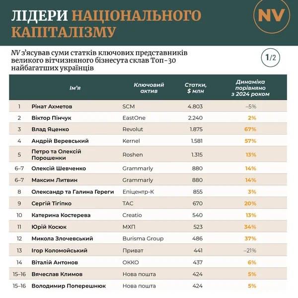 У кого попри війну все у шоколаді: Топ-30 мільярдерів України-2025 - фото 2