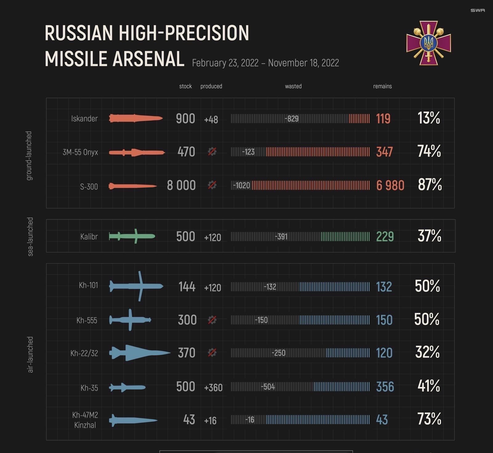 Резников показал, сколько и какие ракеты остались в России (ИНФОГРАФИКА) - фото 2