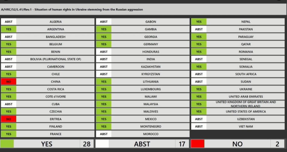 Две страны проголосовали против расследования военных преступлений России в Украине - фото 2