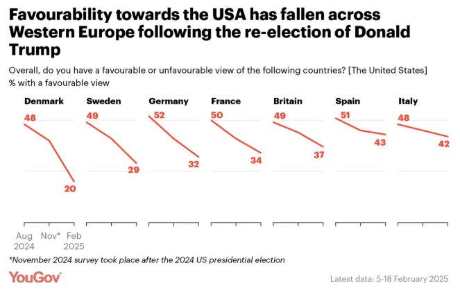 В Европе резко изменилось отношение к Трампу: что показывают новые опросы - фото 2