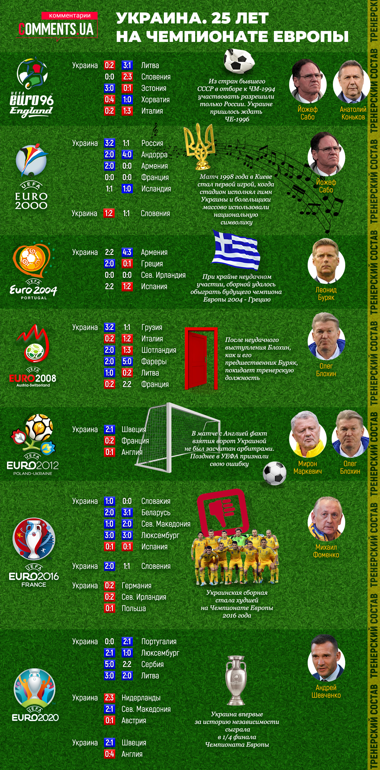 Четверть века на Чемпионате Европы по футболу: как выступала Украина
